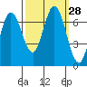 Tide chart for Corkscrew Slough, San Francisco Bay, California on 2022/09/28