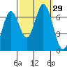 Tide chart for Corkscrew Slough, San Francisco Bay, California on 2022/09/29