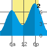Tide chart for Corkscrew Slough, San Francisco Bay, California on 2022/09/2