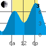 Tide chart for Corkscrew Slough, San Francisco Bay, California on 2022/09/3