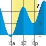 Tide chart for Corkscrew Slough, San Francisco Bay, California on 2022/09/7
