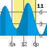 Tide chart for Corkscrew Slough, San Francisco Bay, California on 2022/10/11