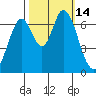 Tide chart for Corkscrew Slough, San Francisco Bay, California on 2022/10/14