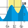 Tide chart for Corkscrew Slough, San Francisco Bay, California on 2022/10/18