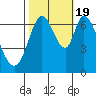 Tide chart for Corkscrew Slough, San Francisco Bay, California on 2022/10/19
