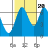 Tide chart for Corkscrew Slough, San Francisco Bay, California on 2022/10/20