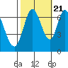 Tide chart for Corkscrew Slough, San Francisco Bay, California on 2022/10/21
