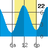 Tide chart for Corkscrew Slough, San Francisco Bay, California on 2022/10/22