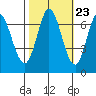 Tide chart for Corkscrew Slough, San Francisco Bay, California on 2022/10/23