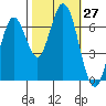 Tide chart for Corkscrew Slough, San Francisco Bay, California on 2022/10/27