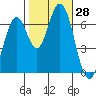 Tide chart for Corkscrew Slough, San Francisco Bay, California on 2022/10/28