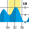 Tide chart for Corkscrew Slough, San Francisco Bay, California on 2022/12/10