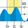 Tide chart for Corkscrew Slough, San Francisco Bay, California on 2022/12/11