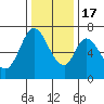 Tide chart for Corkscrew Slough, San Francisco Bay, California on 2022/12/17