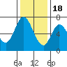 Tide chart for Corkscrew Slough, San Francisco Bay, California on 2022/12/18