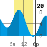Tide chart for Corkscrew Slough, San Francisco Bay, California on 2022/12/20