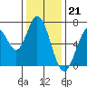 Tide chart for Corkscrew Slough, San Francisco Bay, California on 2022/12/21