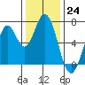 Tide chart for Corkscrew Slough, San Francisco Bay, California on 2022/12/24