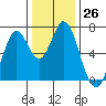 Tide chart for Corkscrew Slough, San Francisco Bay, California on 2022/12/26
