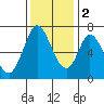 Tide chart for Corkscrew Slough, San Francisco Bay, California on 2022/12/2