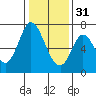 Tide chart for Corkscrew Slough, San Francisco Bay, California on 2022/12/31
