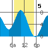 Tide chart for Corkscrew Slough, San Francisco Bay, California on 2022/12/5