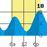 Tide chart for Corkscrew Slough, San Francisco Bay, California on 2023/07/10