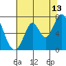 Tide chart for Corkscrew Slough, San Francisco Bay, California on 2023/07/13