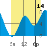 Tide chart for Corkscrew Slough, San Francisco Bay, California on 2023/07/14