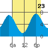 Tide chart for Corkscrew Slough, San Francisco Bay, California on 2023/07/23