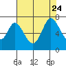 Tide chart for Corkscrew Slough, San Francisco Bay, California on 2023/07/24