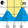 Tide chart for Corkscrew Slough, San Francisco Bay, California on 2023/07/25