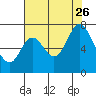 Tide chart for Corkscrew Slough, San Francisco Bay, California on 2023/07/26