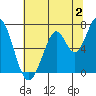 Tide chart for Corkscrew Slough, San Francisco Bay, California on 2023/07/2