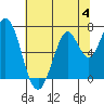 Tide chart for Corkscrew Slough, San Francisco Bay, California on 2023/07/4