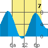 Tide chart for Corkscrew Slough, San Francisco Bay, California on 2023/07/7