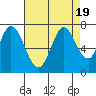 Tide chart for Corkscrew Slough, San Francisco Bay, California on 2023/08/19