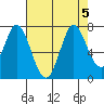 Tide chart for Corkscrew Slough, San Francisco Bay, California on 2023/08/5