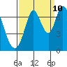 Tide chart for Corkscrew Slough, San Francisco Bay, California on 2023/09/10