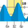 Tide chart for Corkscrew Slough, San Francisco Bay, California on 2023/09/18