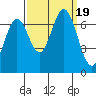 Tide chart for Corkscrew Slough, San Francisco Bay, California on 2023/09/19