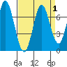 Tide chart for Corkscrew Slough, San Francisco Bay, California on 2023/09/1