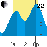 Tide chart for Corkscrew Slough, San Francisco Bay, California on 2023/09/22