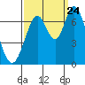Tide chart for Corkscrew Slough, San Francisco Bay, California on 2023/09/24