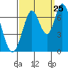 Tide chart for Corkscrew Slough, San Francisco Bay, California on 2023/09/25