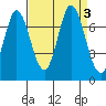 Tide chart for Corkscrew Slough, San Francisco Bay, California on 2023/09/3