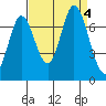 Tide chart for Corkscrew Slough, San Francisco Bay, California on 2023/09/4