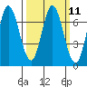 Tide chart for Corkscrew Slough, San Francisco Bay, California on 2024/03/11