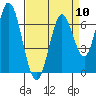 Tide chart for Corkscrew Slough, San Francisco Bay, California on 2024/04/10