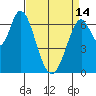 Tide chart for Corkscrew Slough, San Francisco Bay, California on 2024/04/14